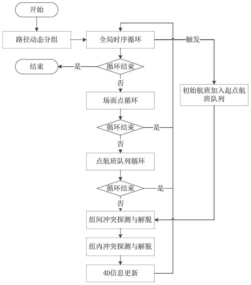 Complex airport surface conflict detection and release method based on path dynamic grouping