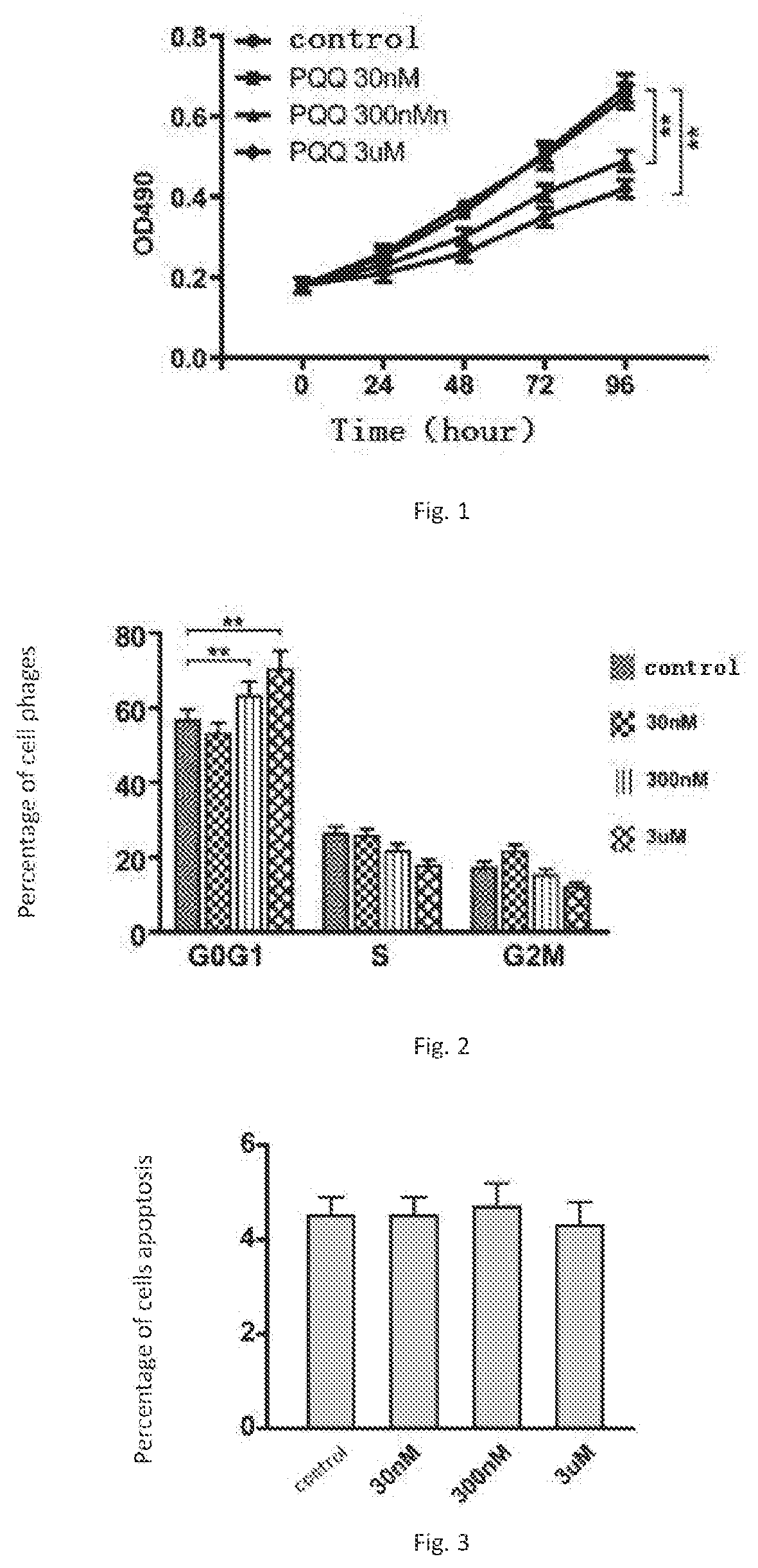 Pharmaceutical use and pharmaceutical composition of pyrroloquinoline quinine, its derivatives and/or its salts