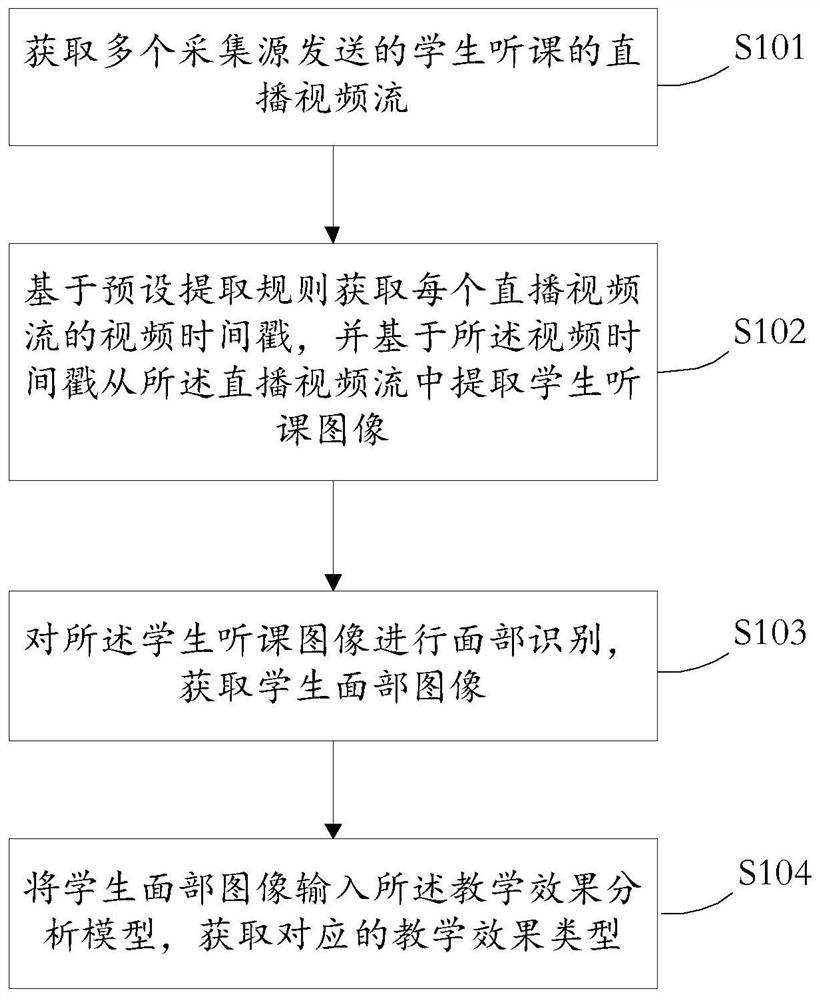 Teaching effect monitoring method and device, medium and electronic equipment