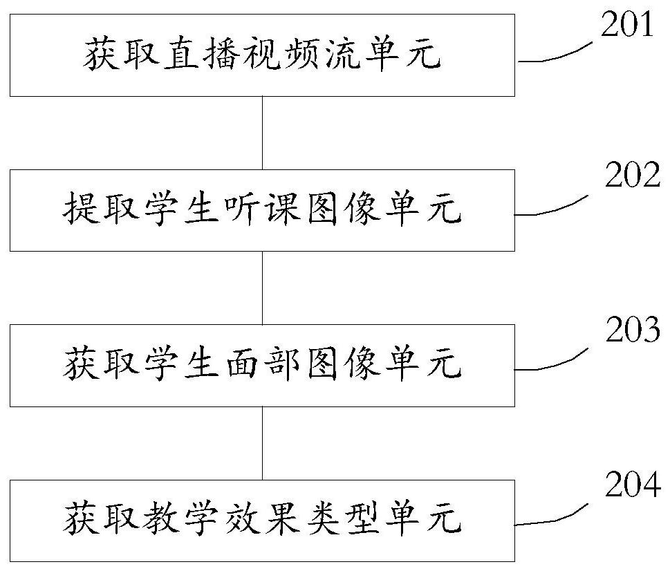 Teaching effect monitoring method and device, medium and electronic equipment