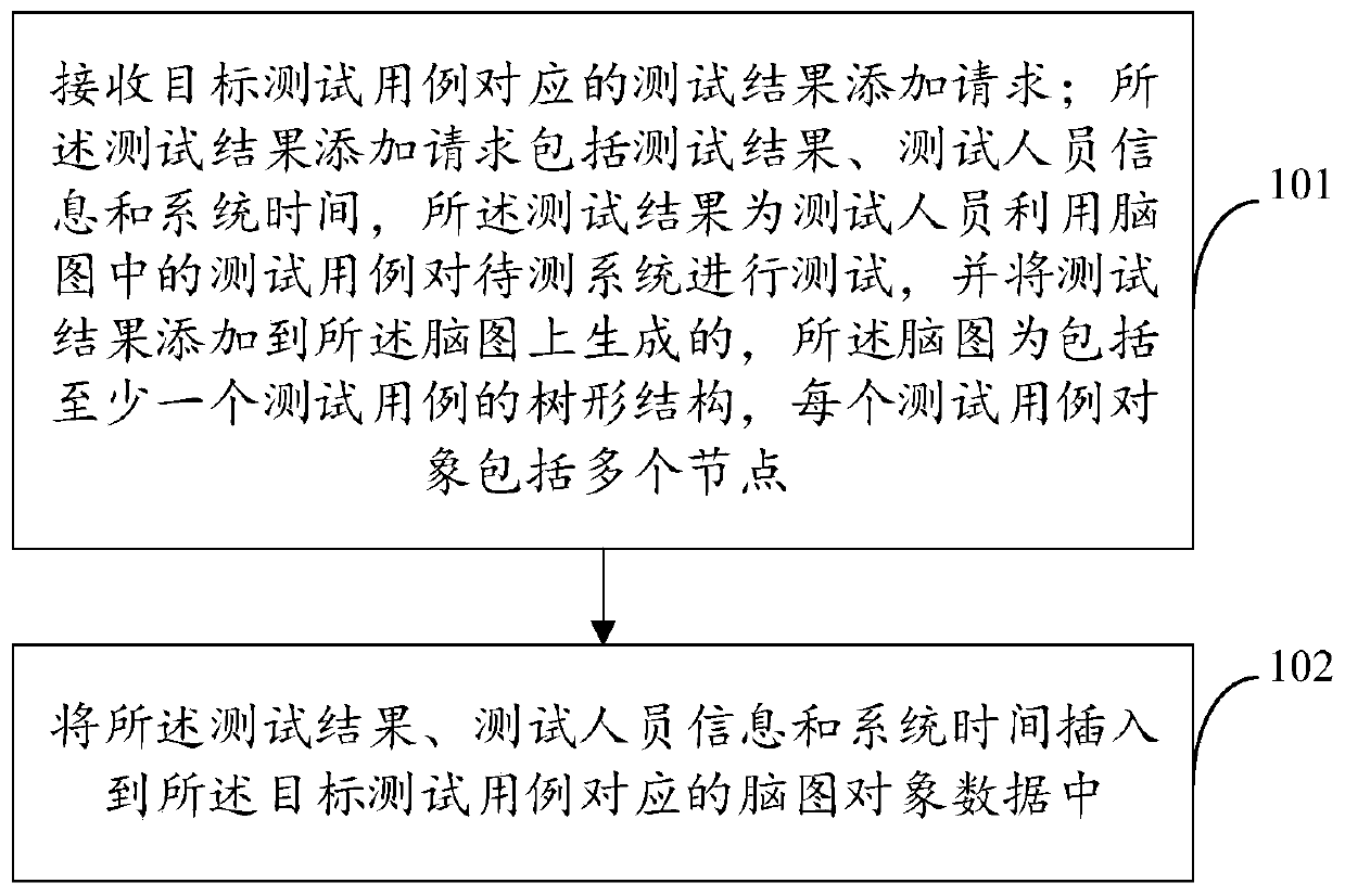 Brain graph-based test method and device, electronic equipment and storage medium