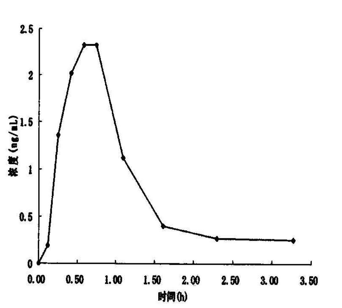 Analysis method for trace tobacco specific N-nitrosamine (TSNAs) in animal blood sample