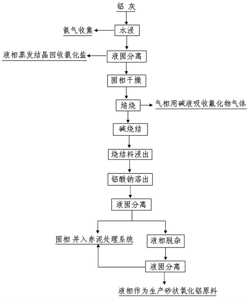 A method for harmless treatment and recycling of aluminum ash