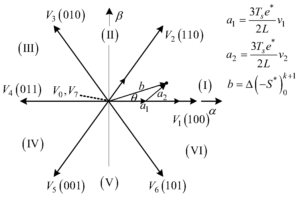Multi-vector fast model predictive control method under non-ideal power grid condition