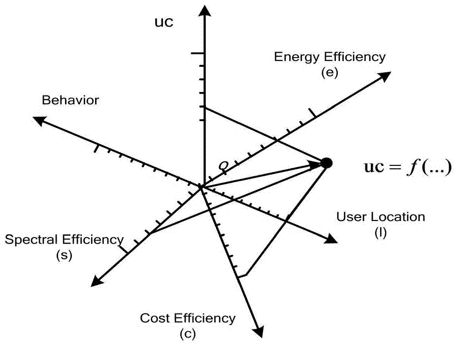 A Characterization and Construction Method of Utility Capacity Considering Multiple Network Factors