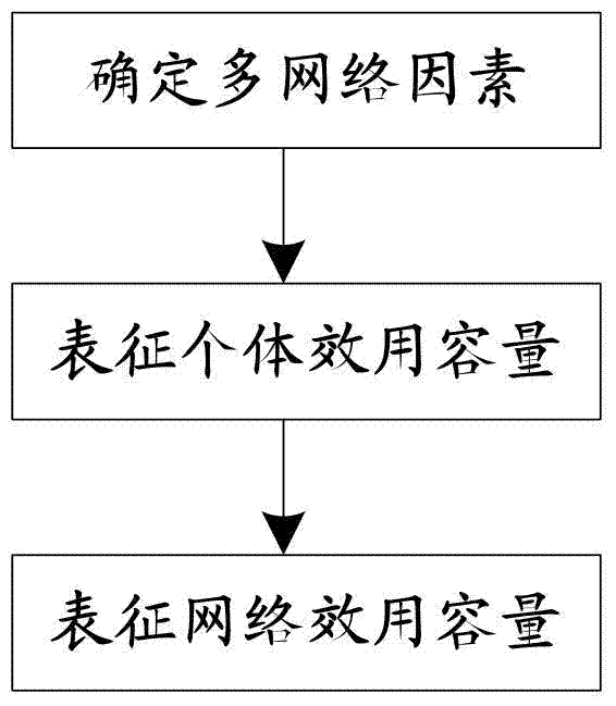 A Characterization and Construction Method of Utility Capacity Considering Multiple Network Factors