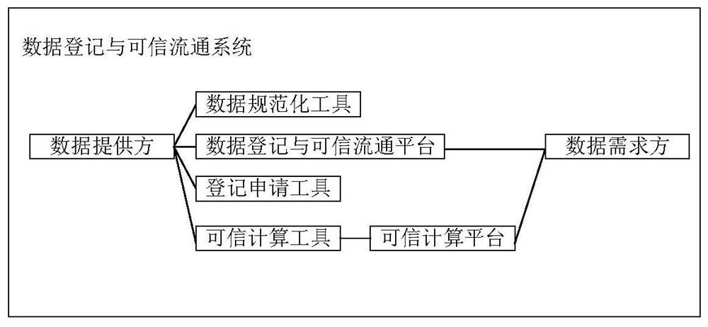 Data registration and trusted circulation system, method, electronic device and storage medium