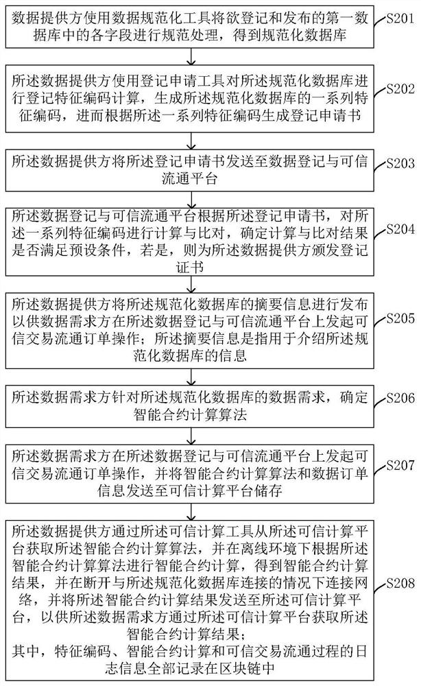 Data registration and trusted circulation system, method, electronic device and storage medium