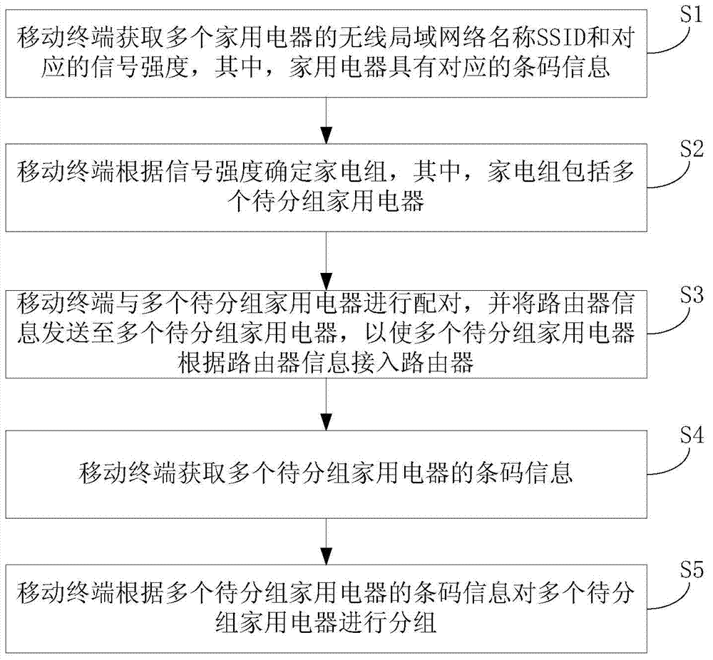 Method and system for managing household electric appliances and mobile terminal