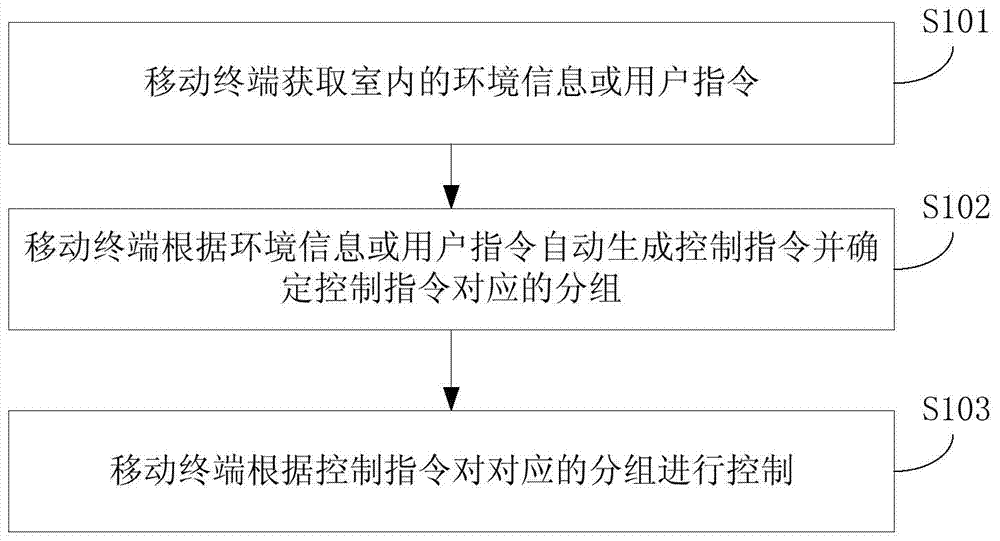 Method and system for managing household electric appliances and mobile terminal