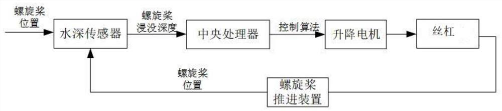 Autonomous adjustment method for immersion depth of propeller propelling device of unmanned culture ship