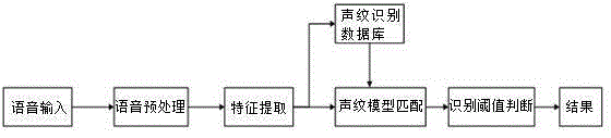 Living person identity authentication method based on voice pattern and image features