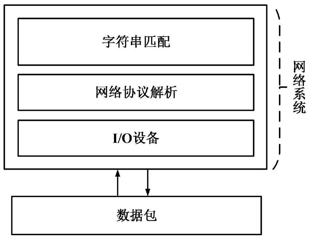 A character string matching method, system, storage medium and device