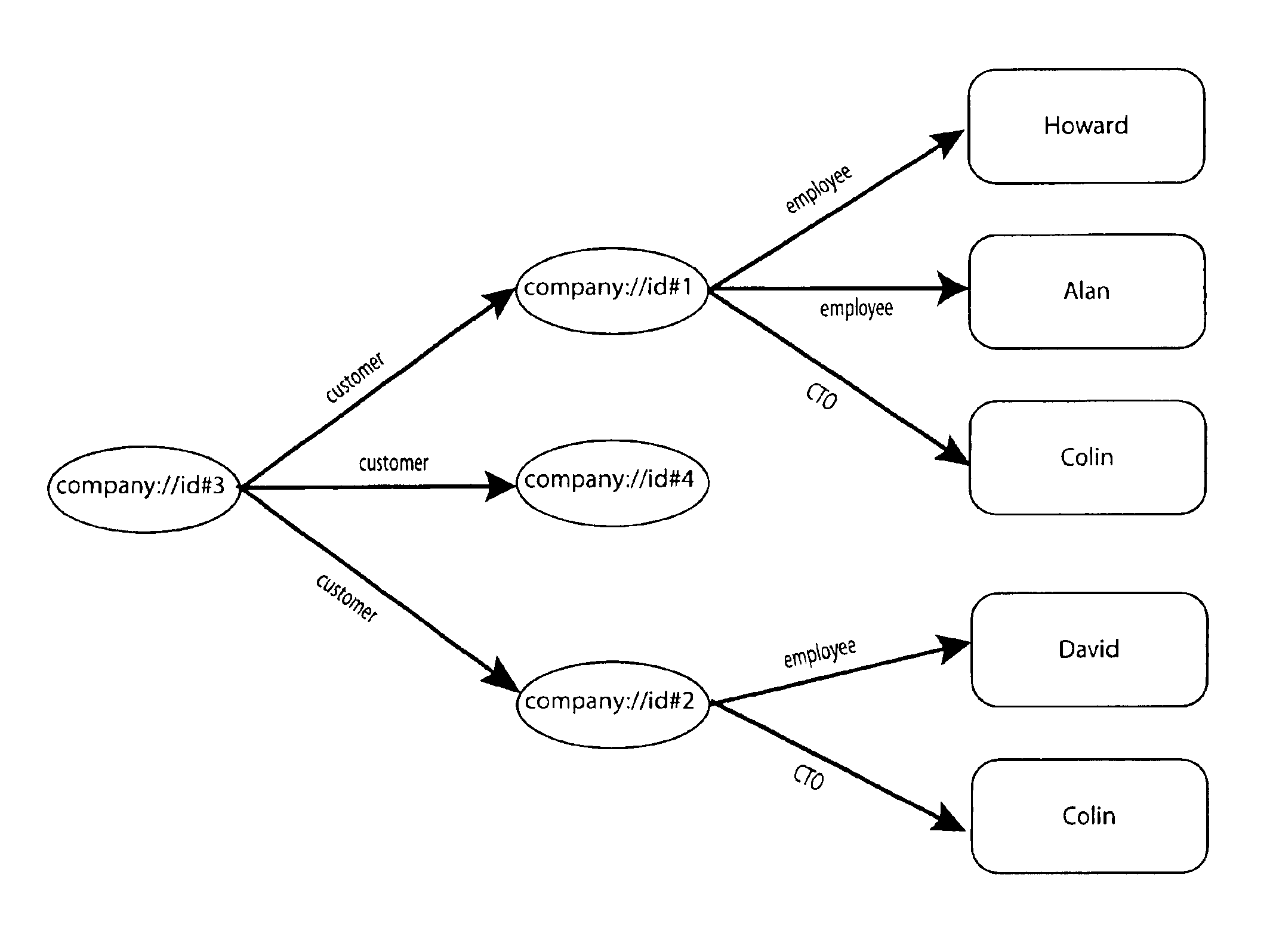 Methods and apparatus for identifying related nodes in a directed graph having named arcs