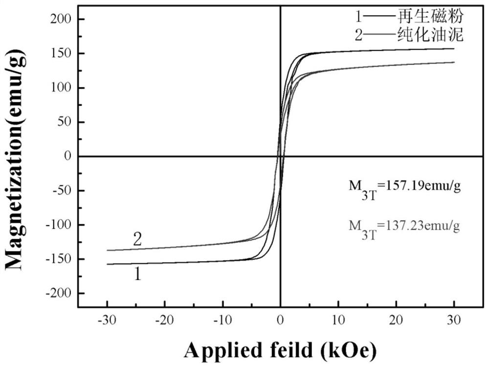 A low-cost method for preparing high-performance anisotropic NdFeB magnetic powder using NdFeB oil-based slice sludge