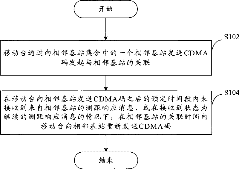 Associated scanning method for WiMaX system and device therefor
