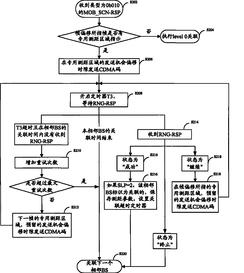 Associated scanning method for WiMaX system and device therefor