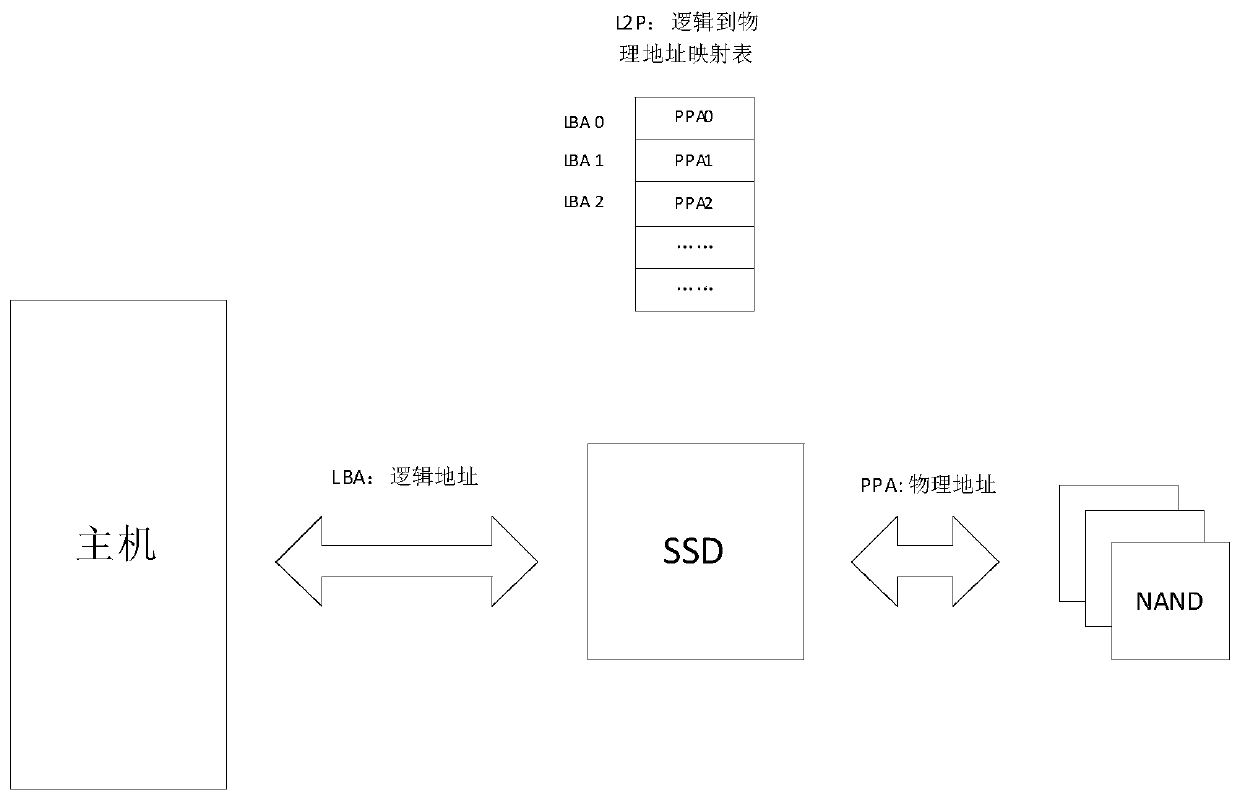 Host end mapping method and device of SSD array, computer device and storage medium