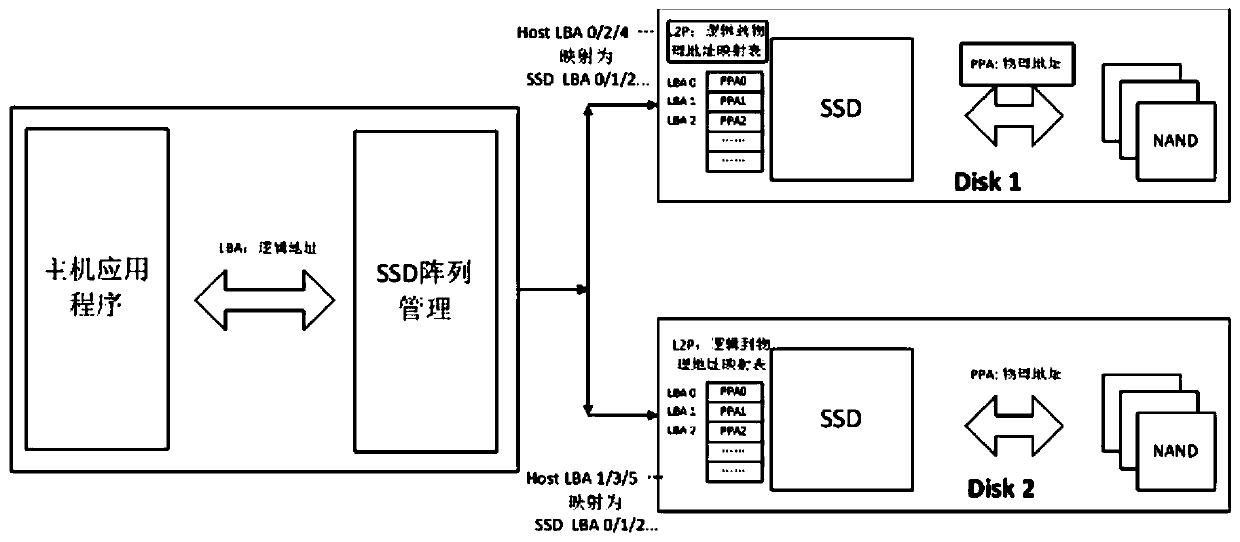Host end mapping method and device of SSD array, computer device and storage medium