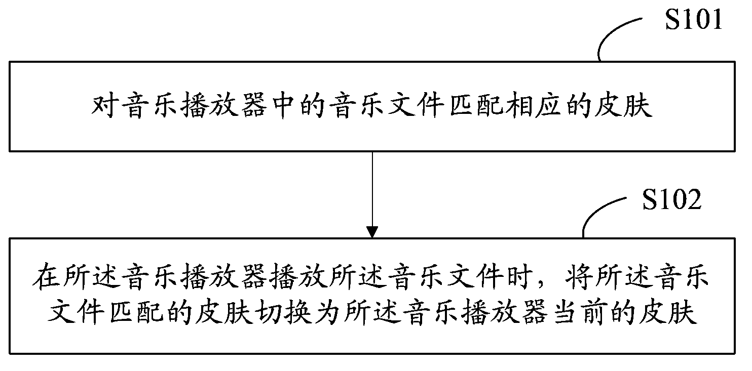 Music player and automatic skin switching method and system thereof