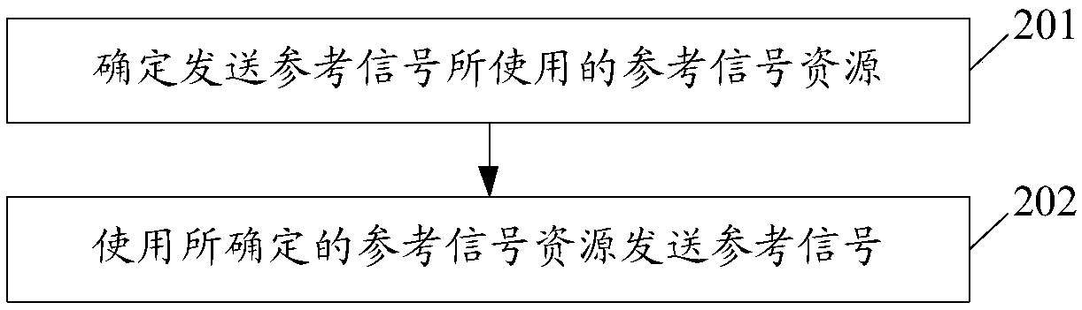 Reference signal receiving and sending methods and devices, and computer readable storage medium