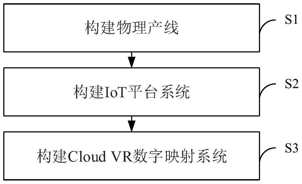 Cloud VR digital twinning manufacturing production line architecture based on industrial Internet platform and construction method of Cloud VR digital twinning manufacturing production line architecture