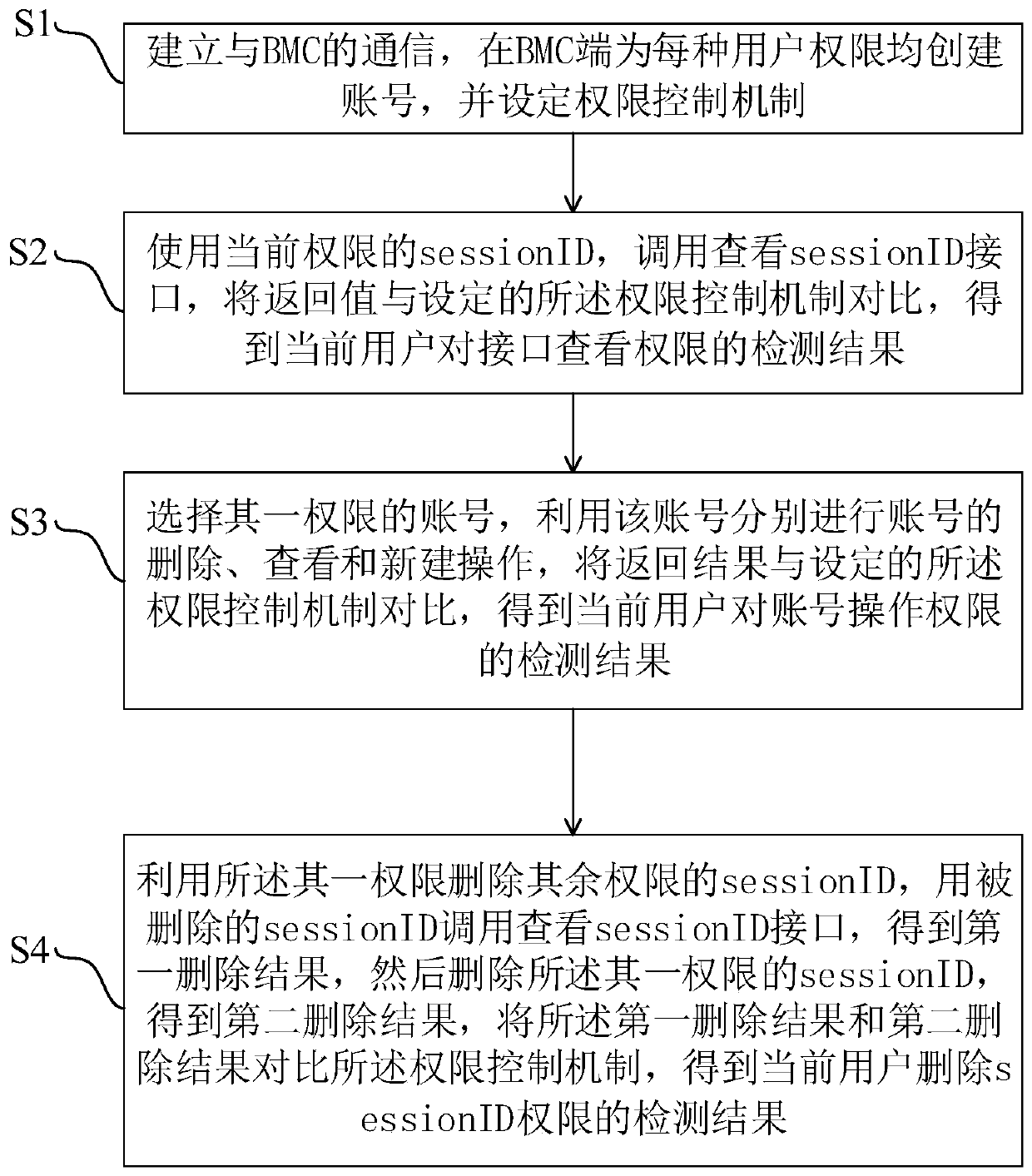 Method and system for detecting user permission of Redfish interface