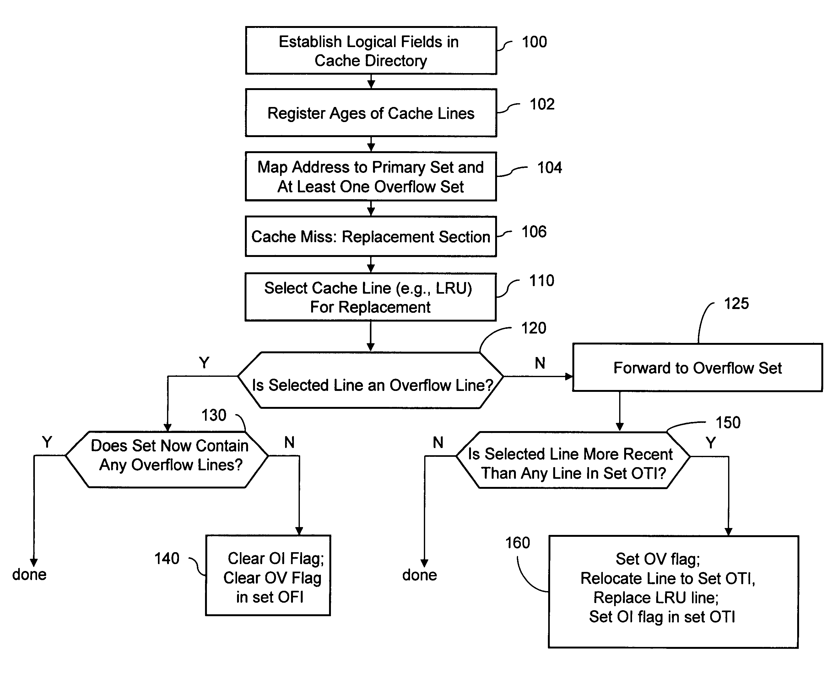 Set-associative cache using cache line decay counts and set overflow