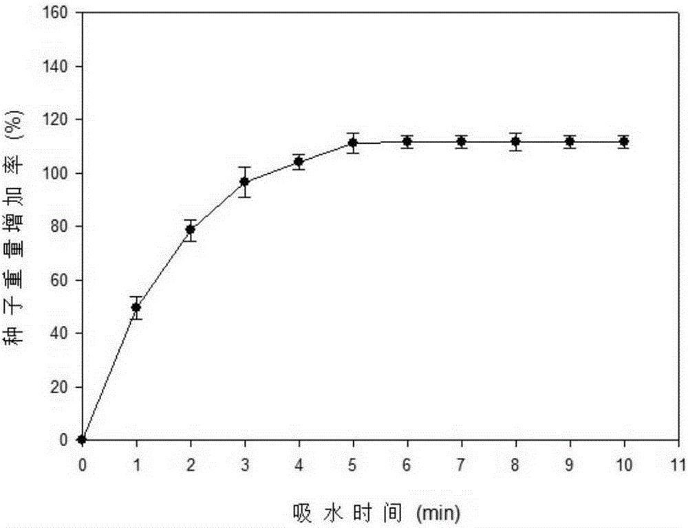 Method for detecting vitality of cistanche seeds