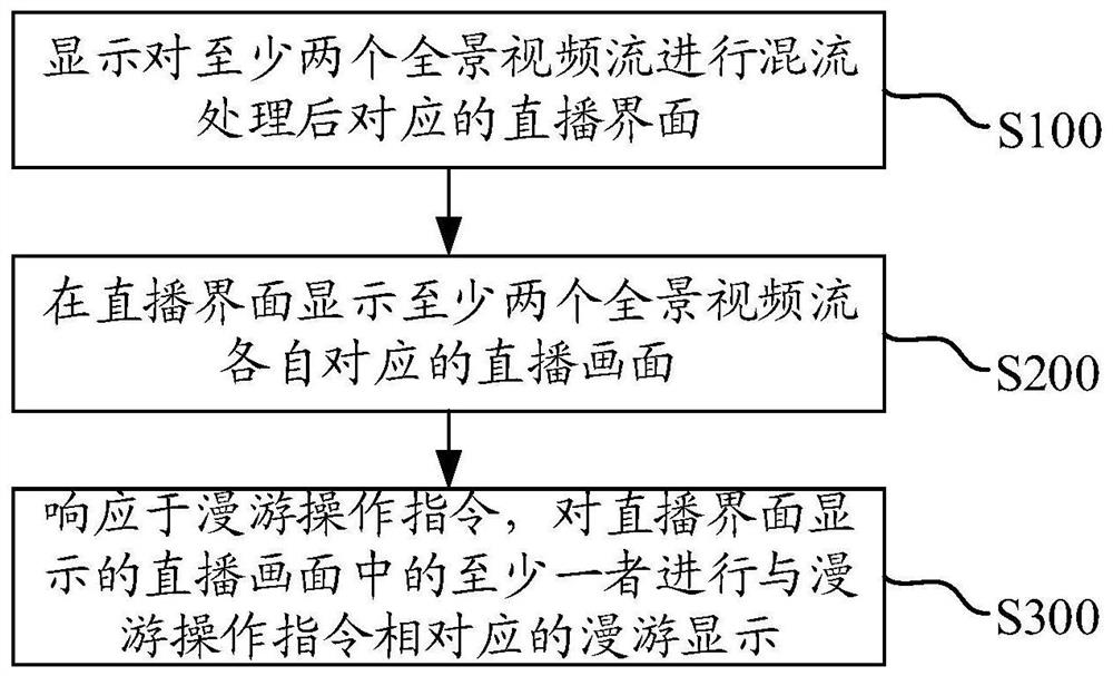 Panoramic video live broadcast microphone connection display processing method, electronic equipment and storage medium