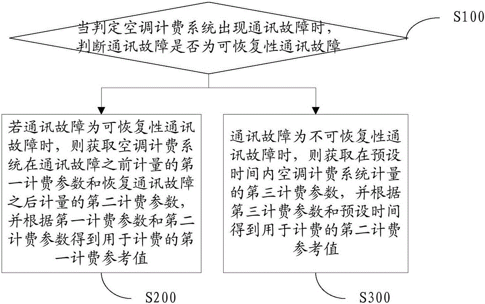 Charging method and system of air conditioner