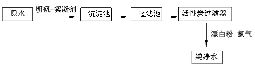 Purified water production technology