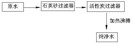 Purified water production technology