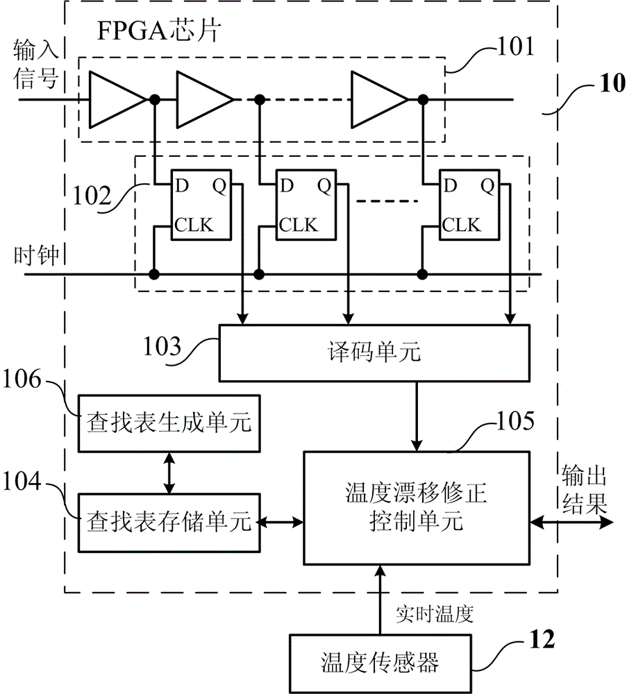 An FPGA-based device and method for on-orbit correction of temperature drift in delay chains