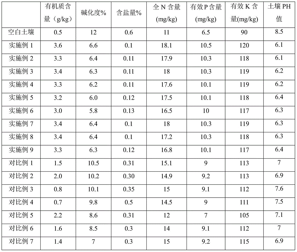 A kind of soil remediation agent for saline-alkali land and preparation method thereof