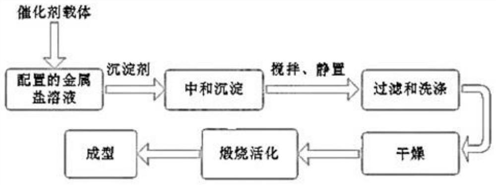 Preparation method of catalyst for catalyzing sulfachloropyridazine sodium in ozonized water