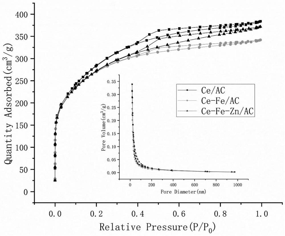 Preparation method of catalyst for catalyzing sulfachloropyridazine sodium in ozonized water