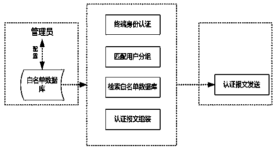 Software white list control method based on message authentication