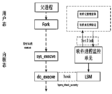 Software white list control method based on message authentication