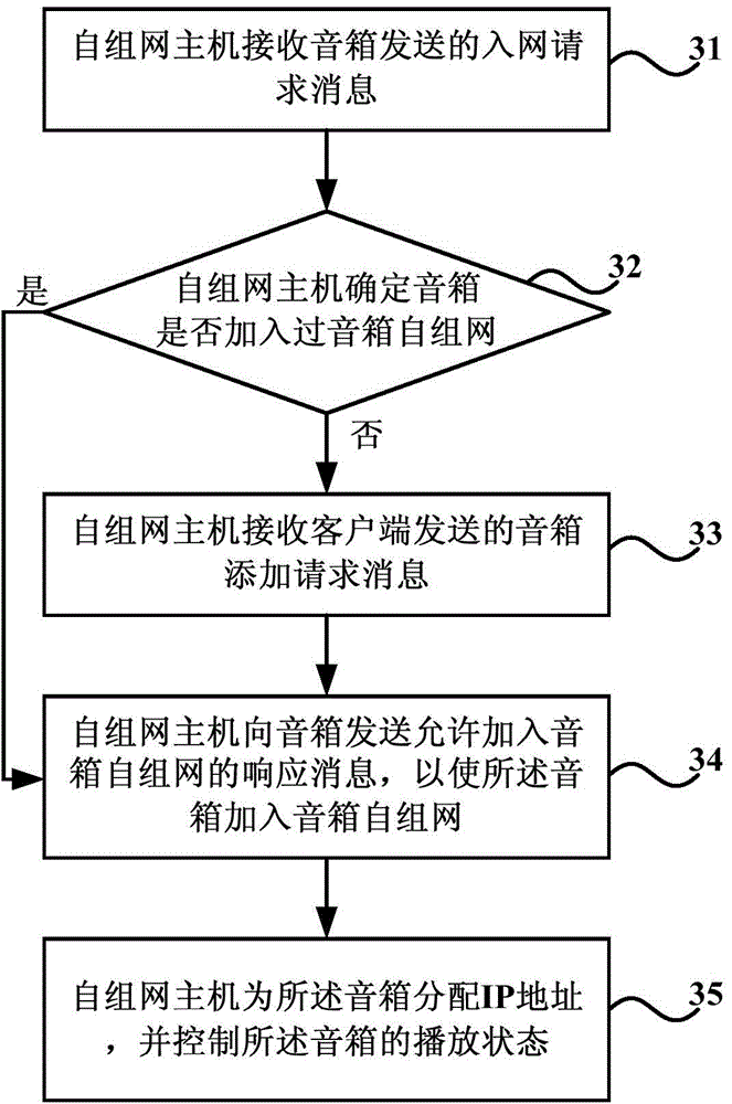 Method and device for automatically adding sound box to sound box ad-hoc network