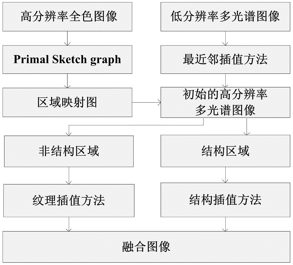 A Multispectral and Panchromatic Image Fusion Method Based on Region Division and Interpolation