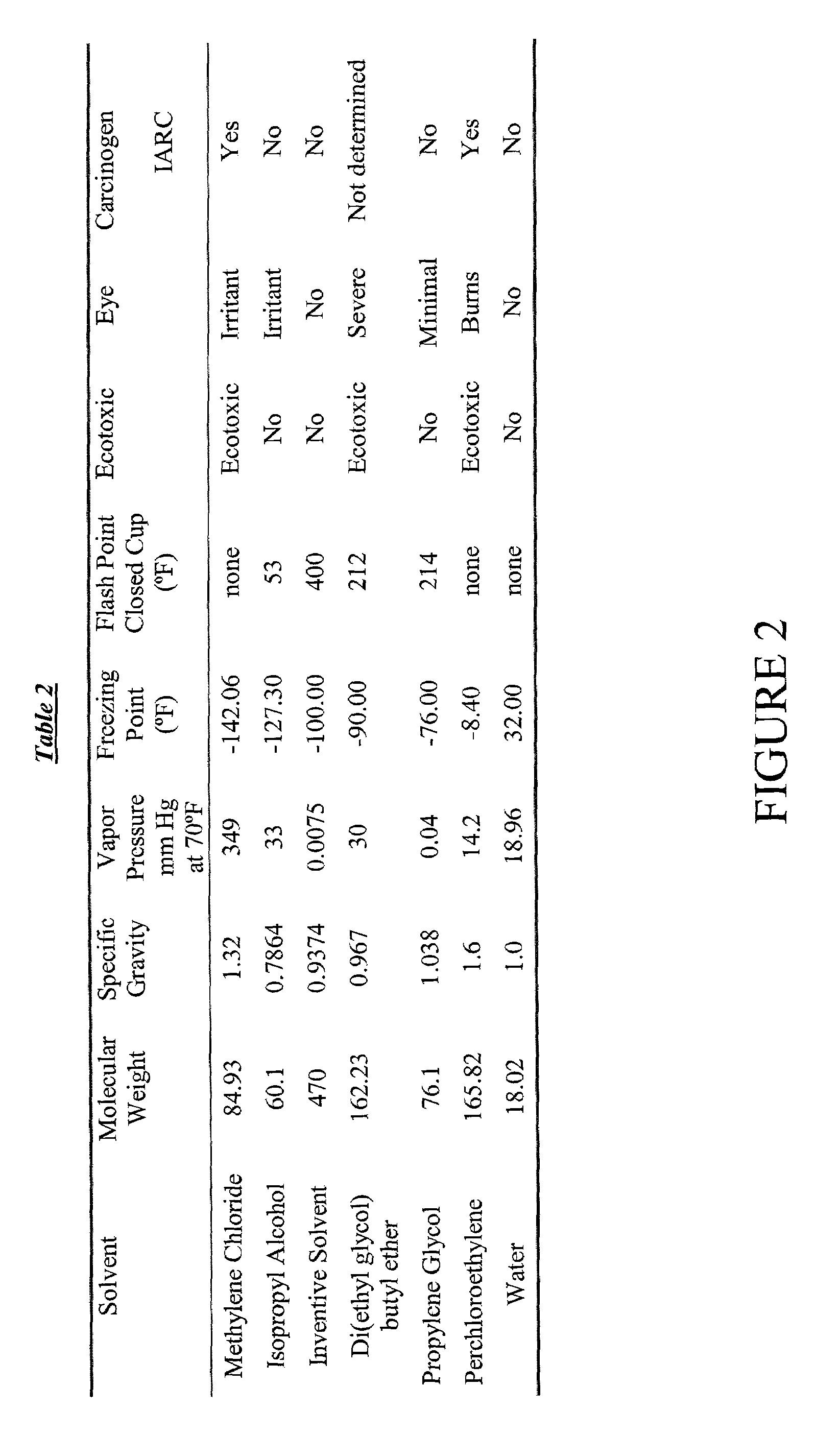 Non-lethal temporary incapacitation formulation and novel solvent system