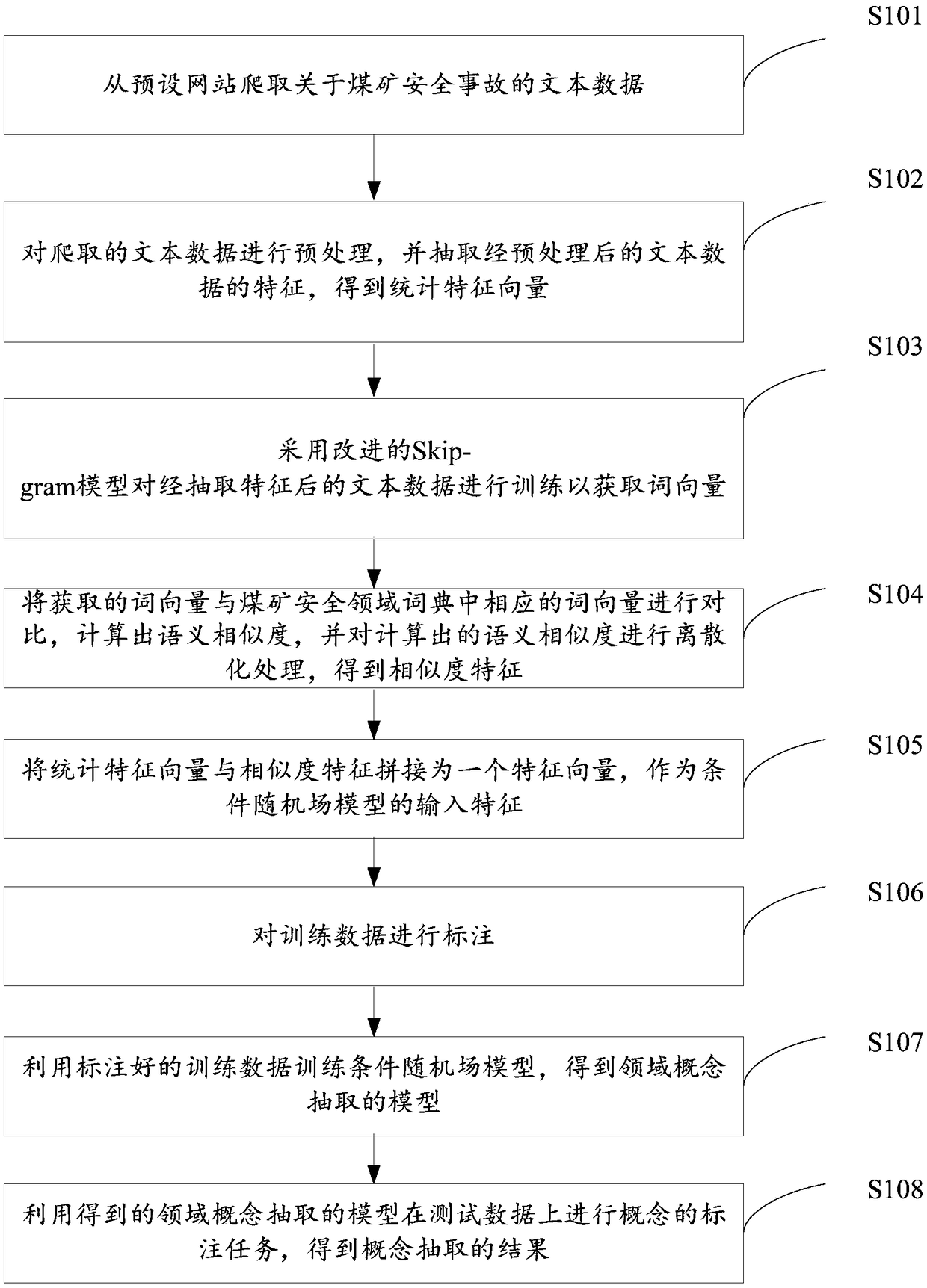 A method for extracting concept of coal mine safety accident ontology