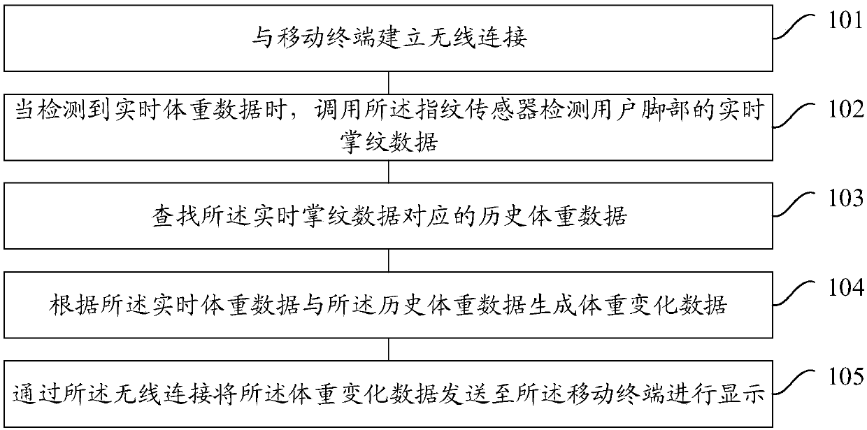 Weight measuring method and weight scale