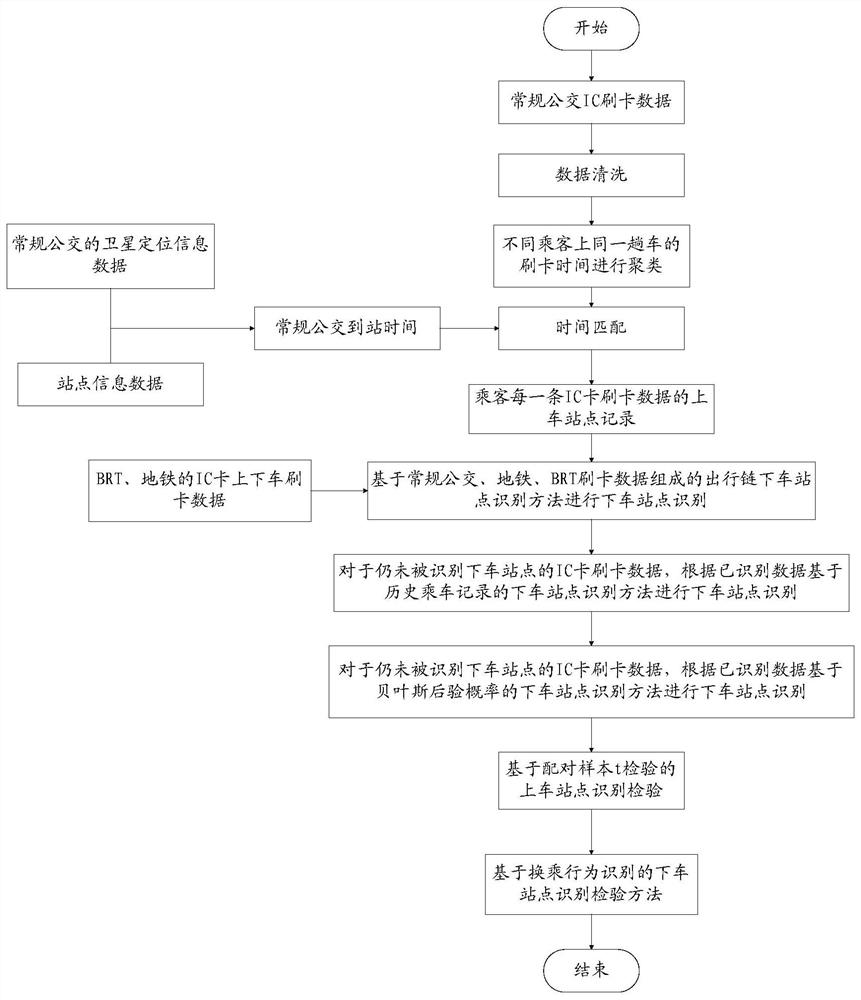 Recognition and inspection method of bus stop and boarding station based on multi-source data mining