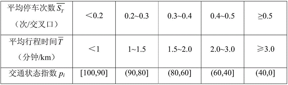 Urban passage traffic state evaluation method based on measured vehicle