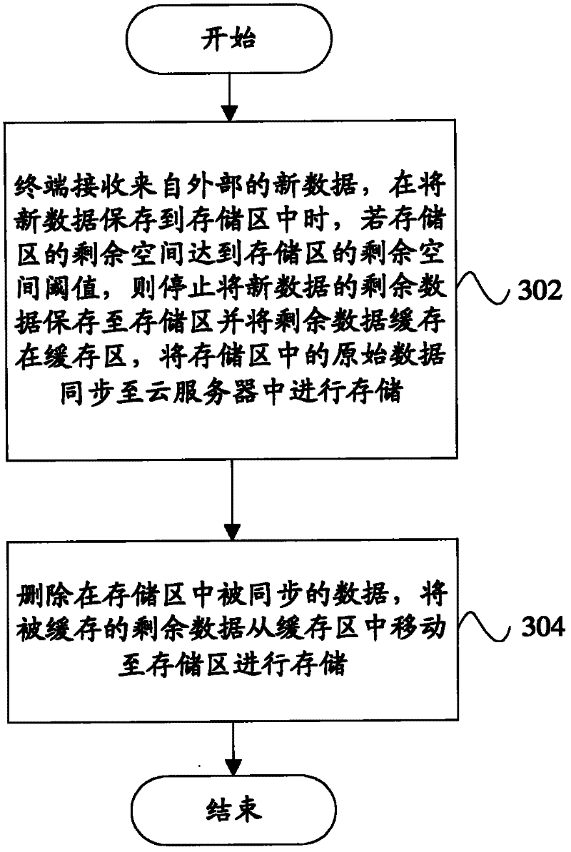 Mobile terminal, cloud server and data processing method