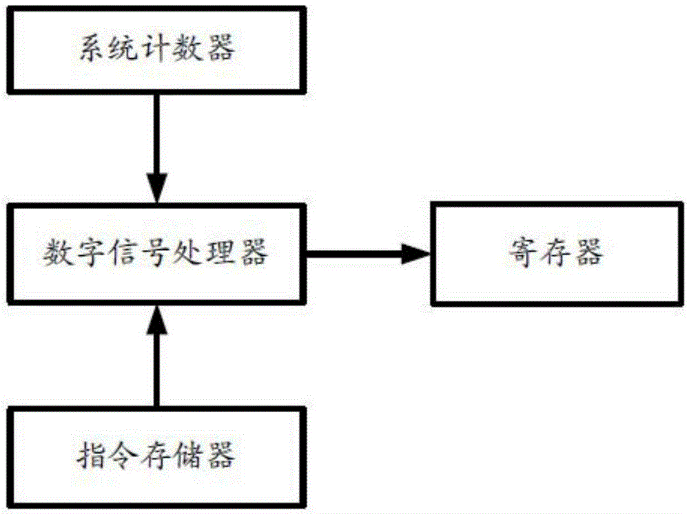 Operation Frequency Control Method of Electric Energy Metering Signal Processor