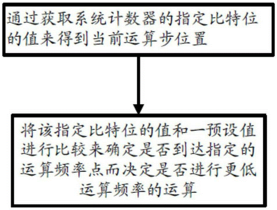 Operation Frequency Control Method of Electric Energy Metering Signal Processor