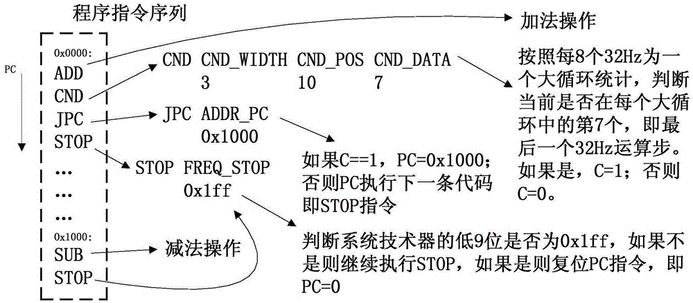 Operation Frequency Control Method of Electric Energy Metering Signal Processor